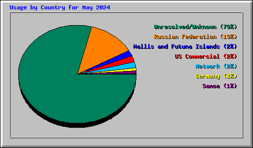 Usage by Country for May 2024