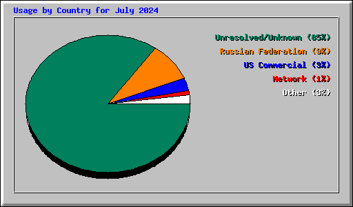 Usage by Country for July 2024