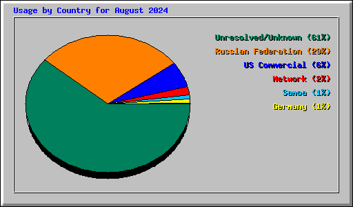 Usage by Country for August 2024