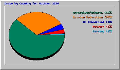 Usage by Country for October 2024