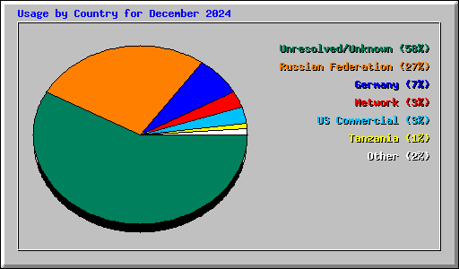 Usage by Country for December 2024