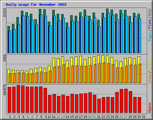 Daily usage for November 2022