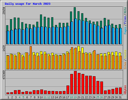 Daily usage for March 2023